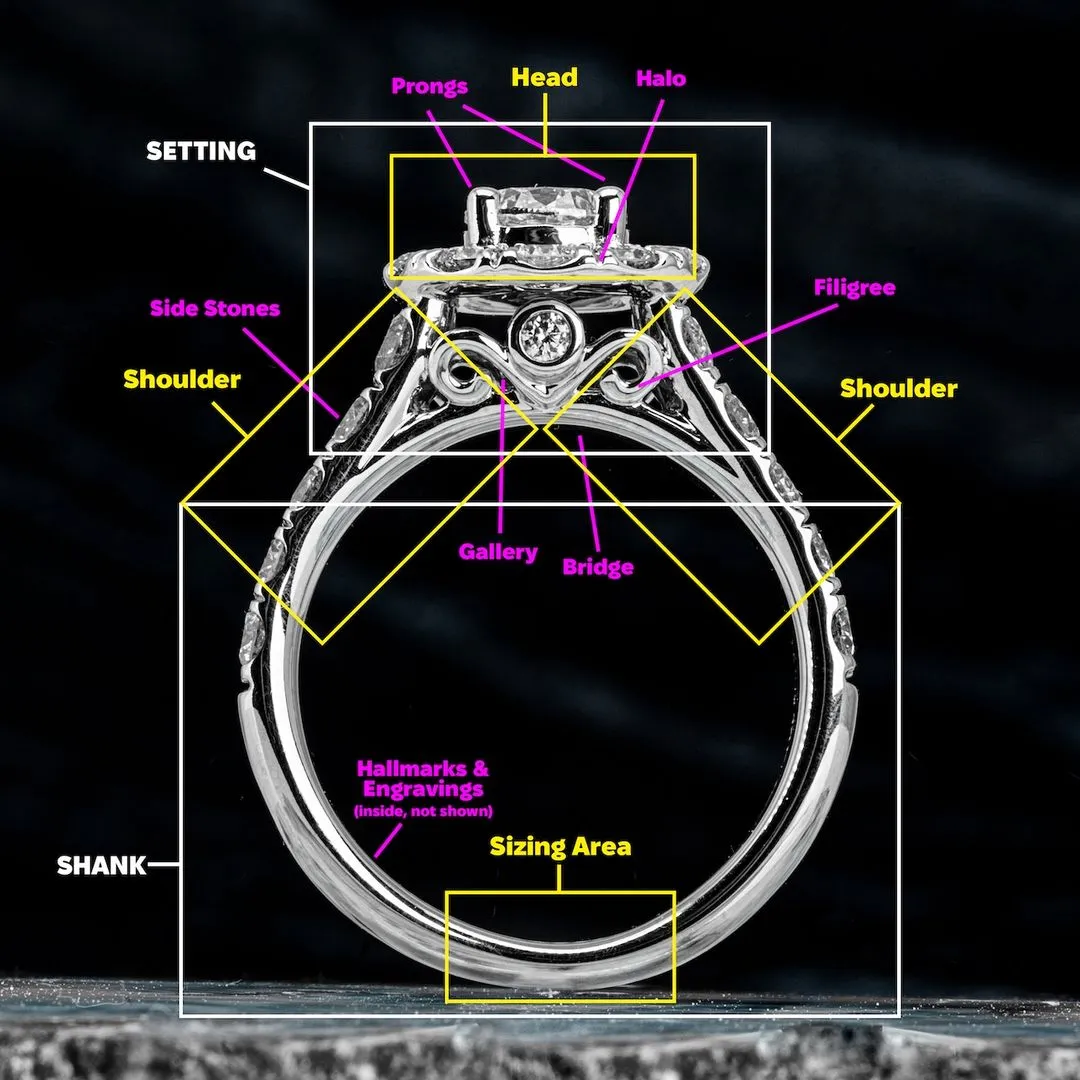 Ring Anatomy