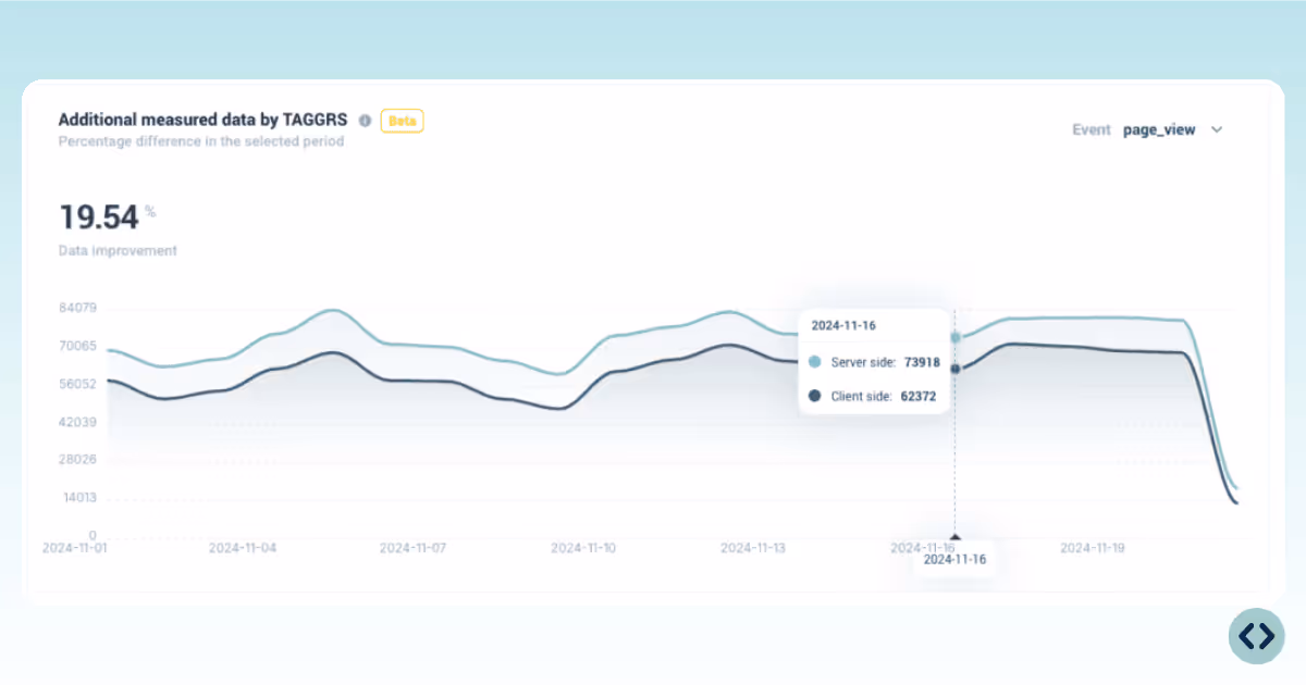 A graph showing the difference of data measured with TAGGRS server-side tracking