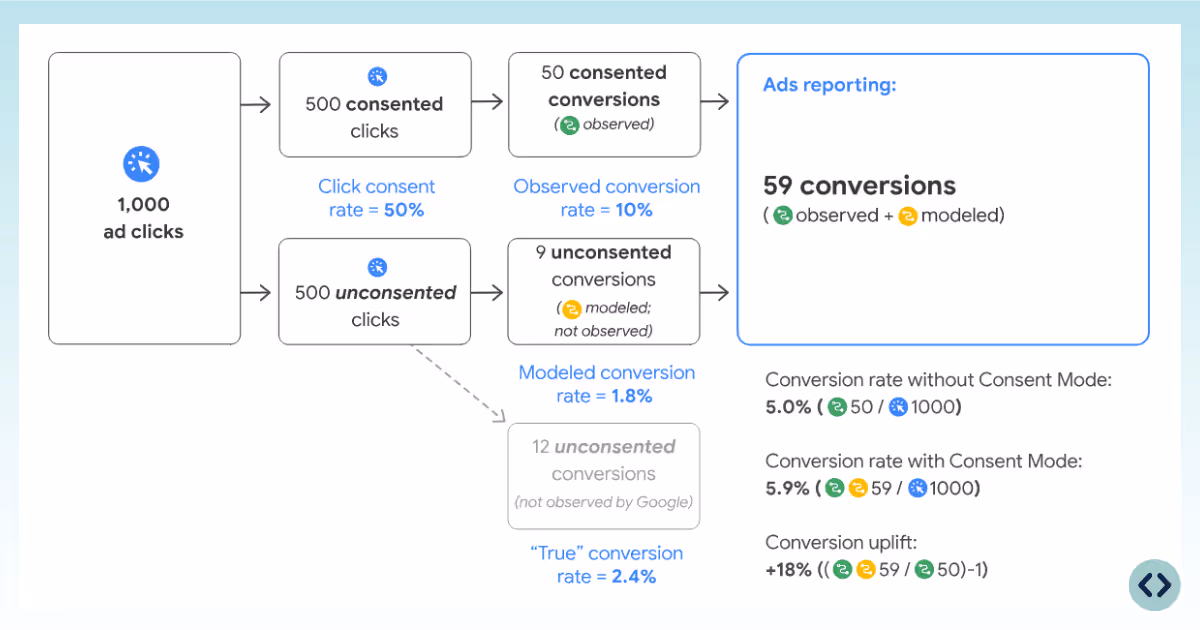 Consent mode conversion modelling in Google Ads