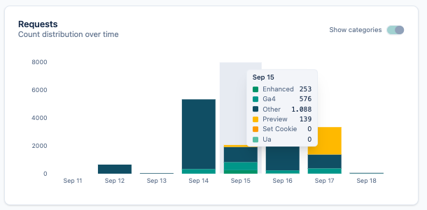 Analytics dashboard that highlights the source of request count distribution over time: one of the item is 'Enhanced' and shows the uplift coming from the TAGGRS Enhanced Tracking Script V3.