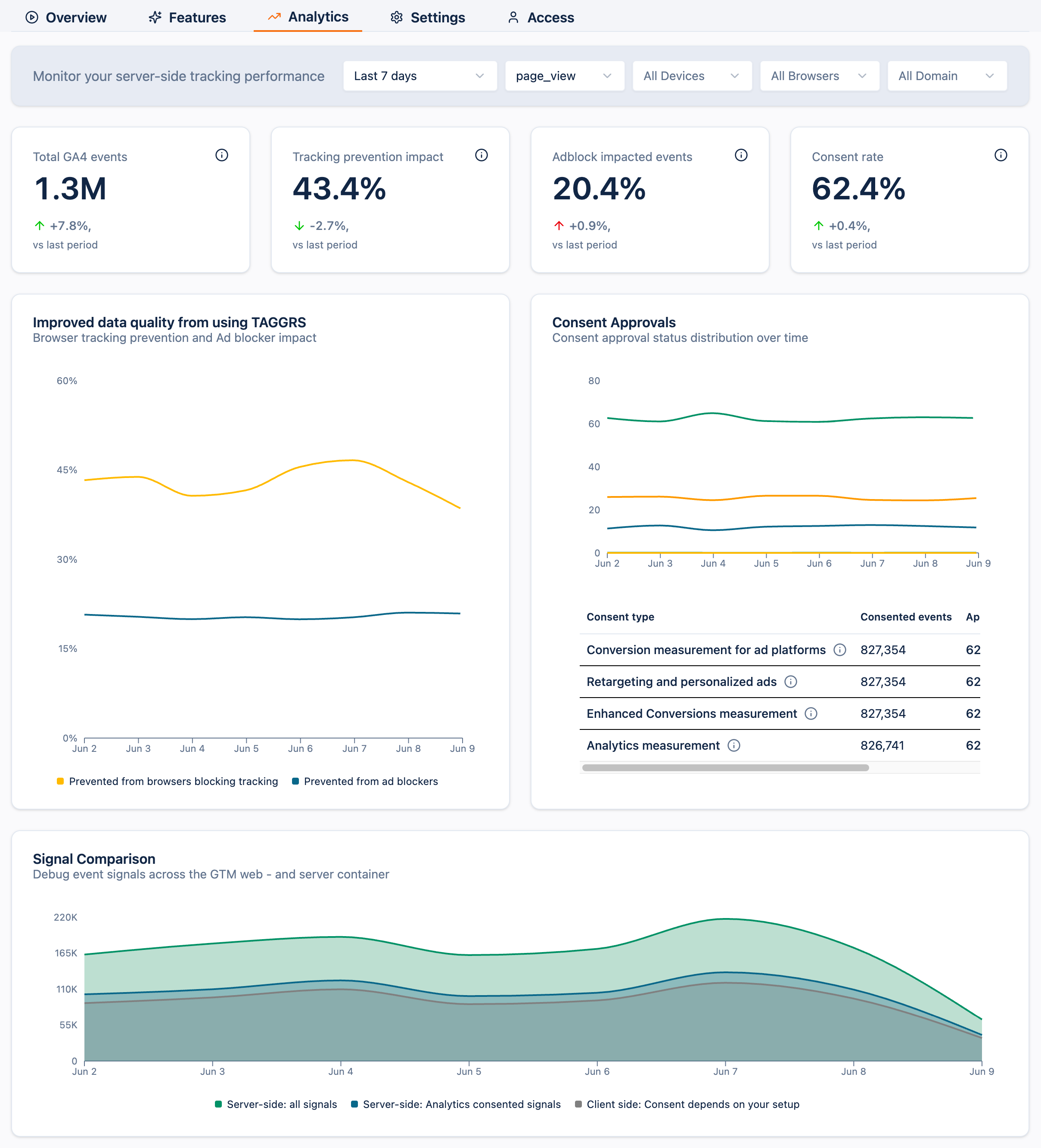 Overview of the Analytics dashboard in the TAGGRS Server-side Tracking tool