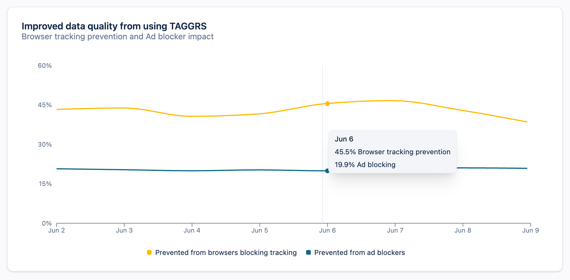 In the TAGGRS dashboard you can check the improved data quality from using TAGGRS