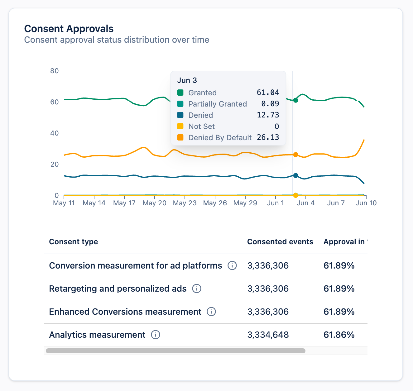 The Consent Approvals graph breaks down the distribution of all consent states over time in the TAGGRS analytics dashboard