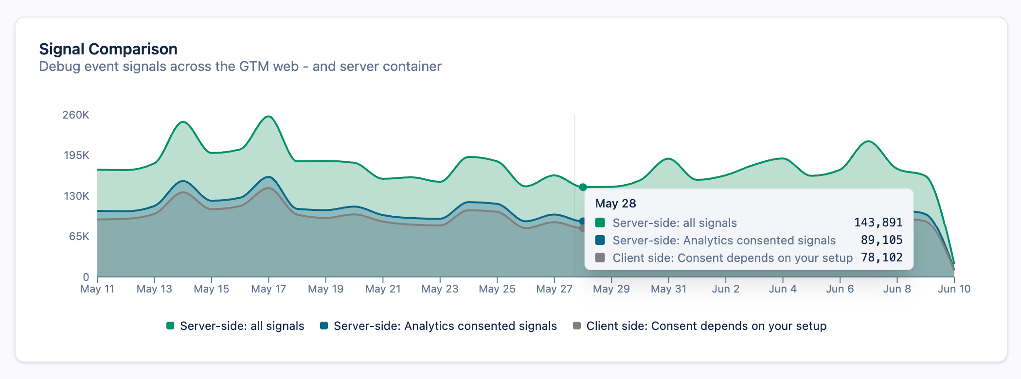 Signal comparison graph to check which events are tracked server-side or client-side