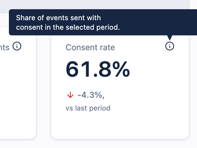 Consent rate KPI in the TAGGRS dashboard