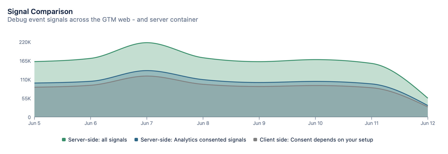 Signal comparison graph in the TAGGRS dashboard