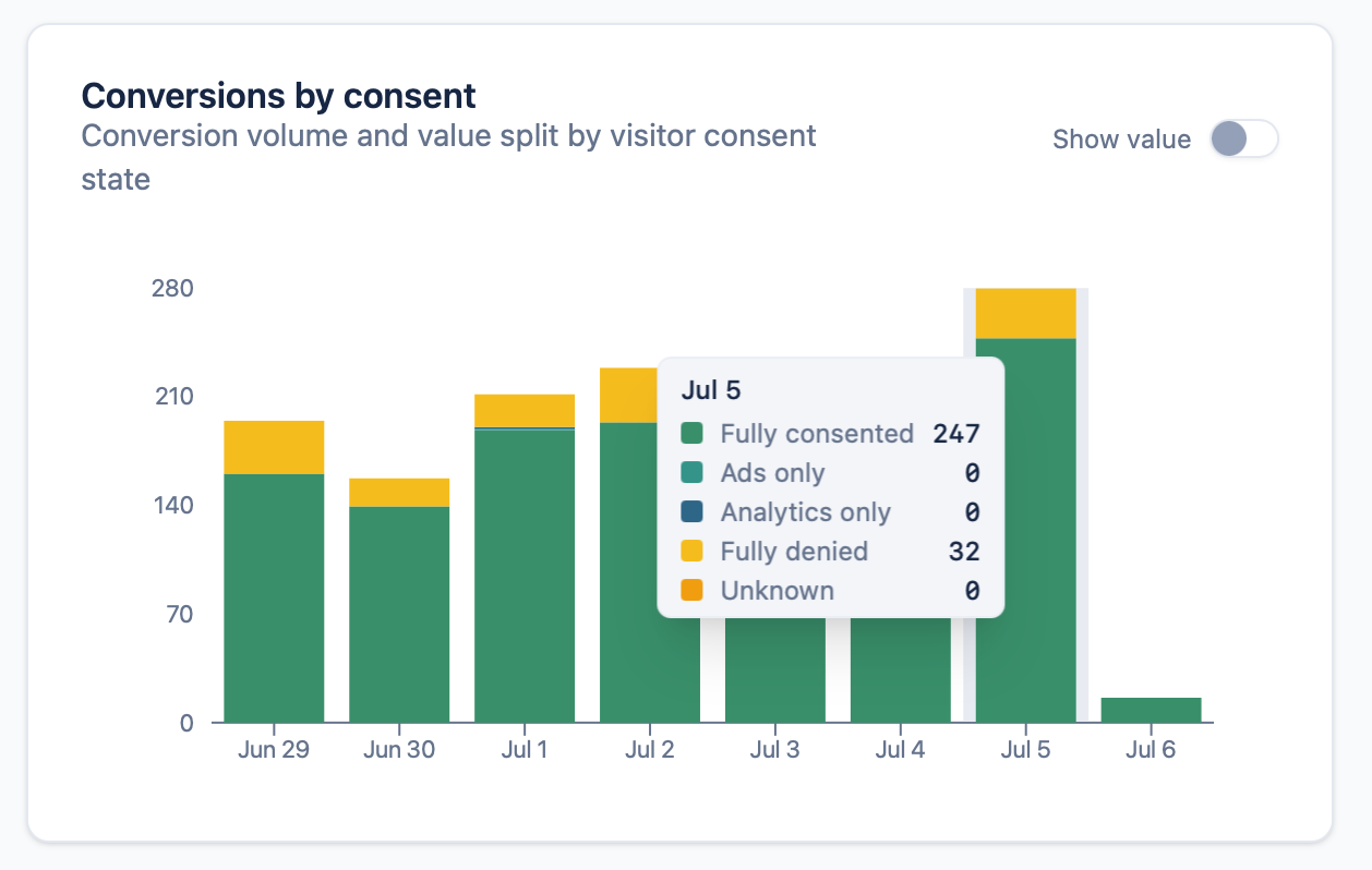 The Conversions by consent graph in the TAGGRS analytics dashboard splits conversion volume and value by visitor consent state.