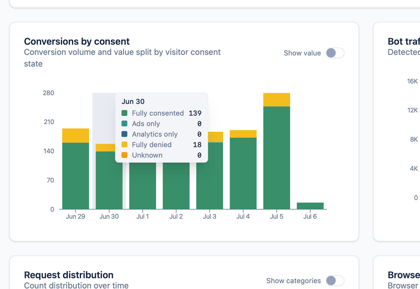 In TAGGRS software the consent acceptance rate is divided per behaviour: consent granted, denied, and everything in between