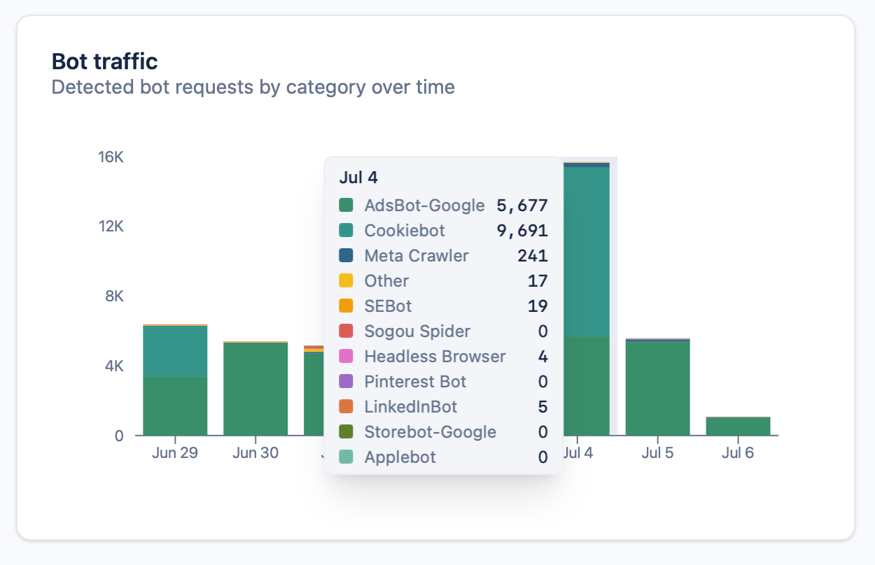 The Bot traffic graph in the TAGGRS analytics dashboard shows detected bot and crawler requests by source over time.