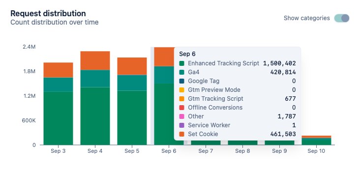 Analytics dashboard that highlights the source of request count distribution over time: one of the item is 'Enhanced' and shows the uplift coming from the TAGGRS Enhanced Tracking Script V3.
