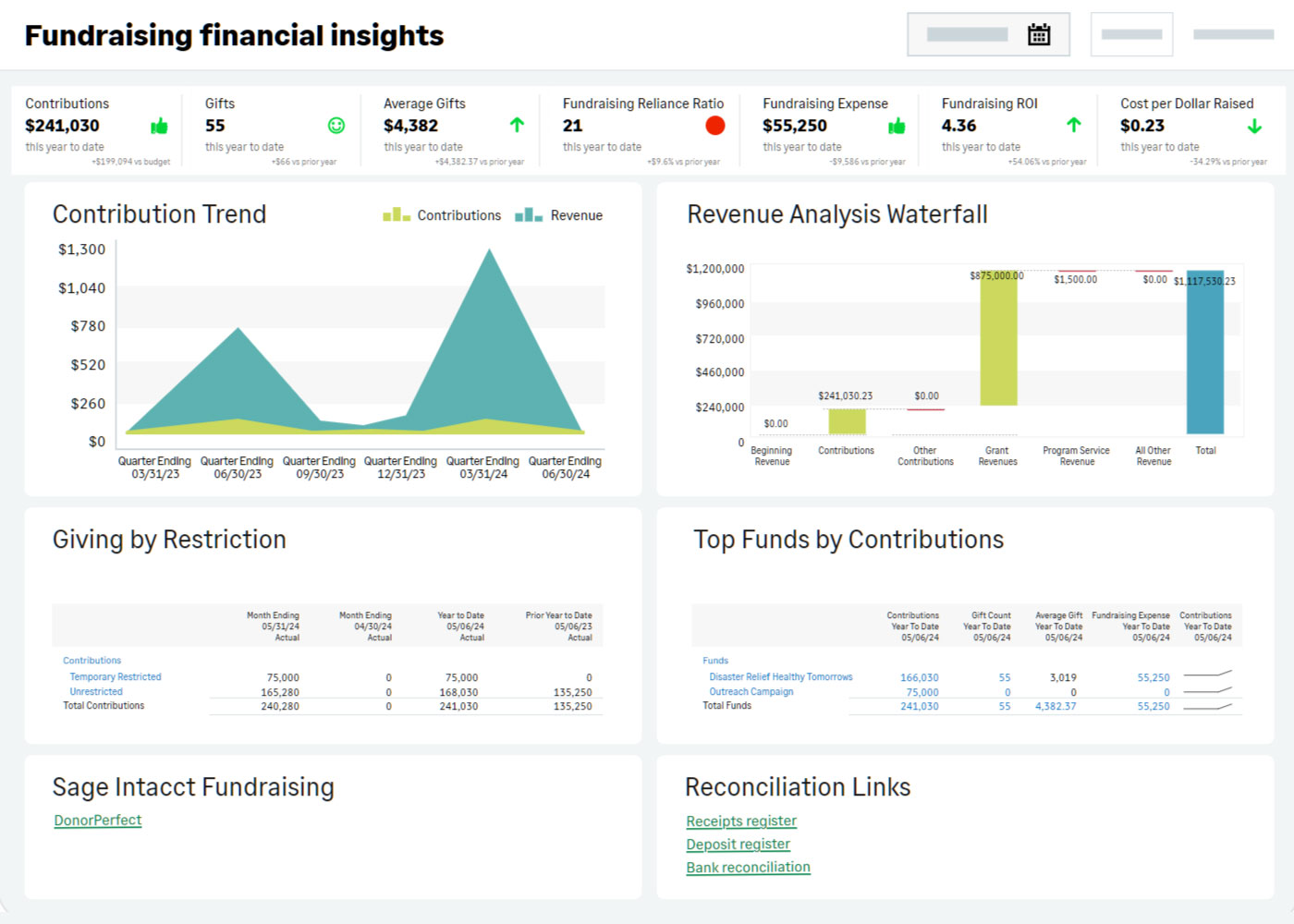 Dashboards in Sage Intacct Fundraising powered by DonorPerfect allow you to gain powerful insights by combining fundraising and financial metrics in one place.