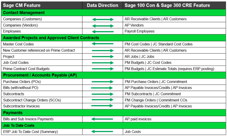 Sage Construction Management data mapping with Sage 100 Contractor and Sage 300 CRE