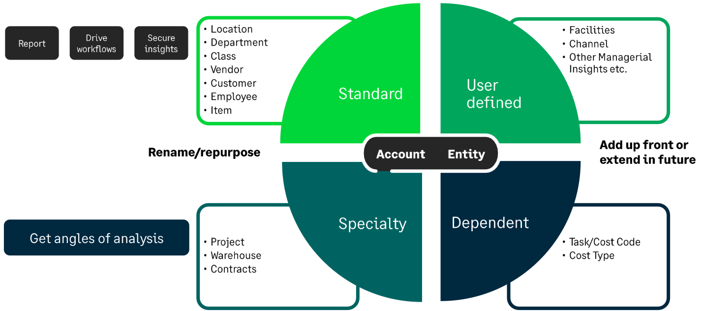What you are seeing here is how Sage Intacct organizes its eight standard dimensions, giving you a foundation you can build on with your own custom ones.