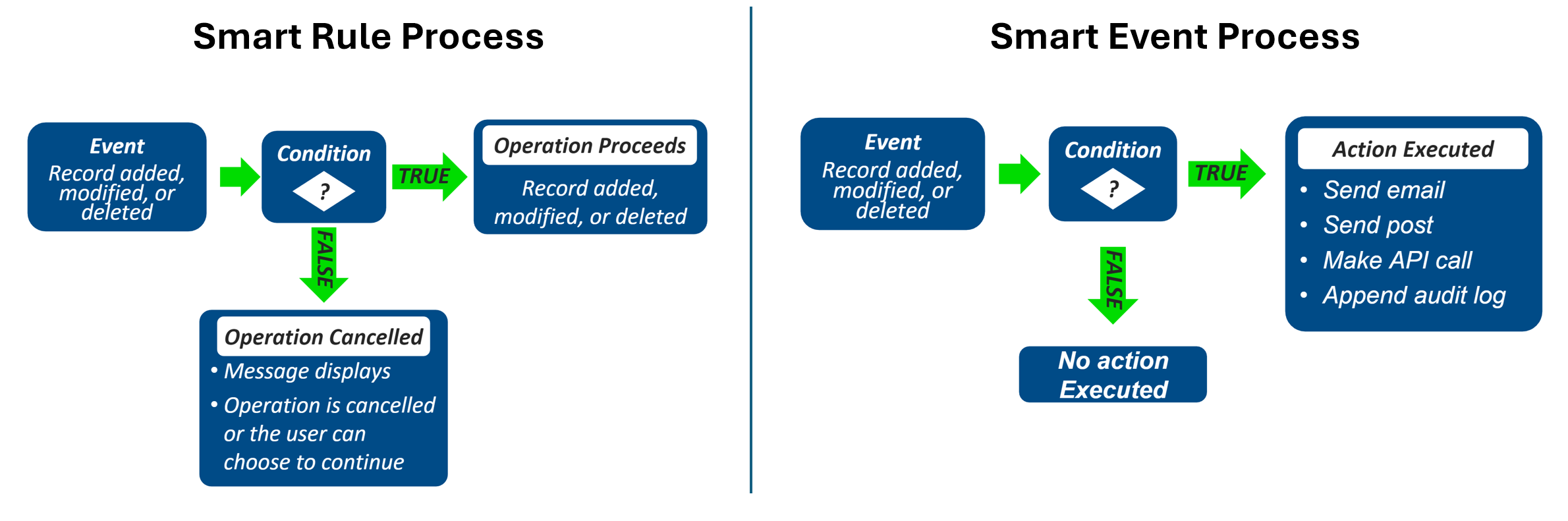 Smart Rules and Smart Events let you customize Sage Intacct to meet your company’s needs.
