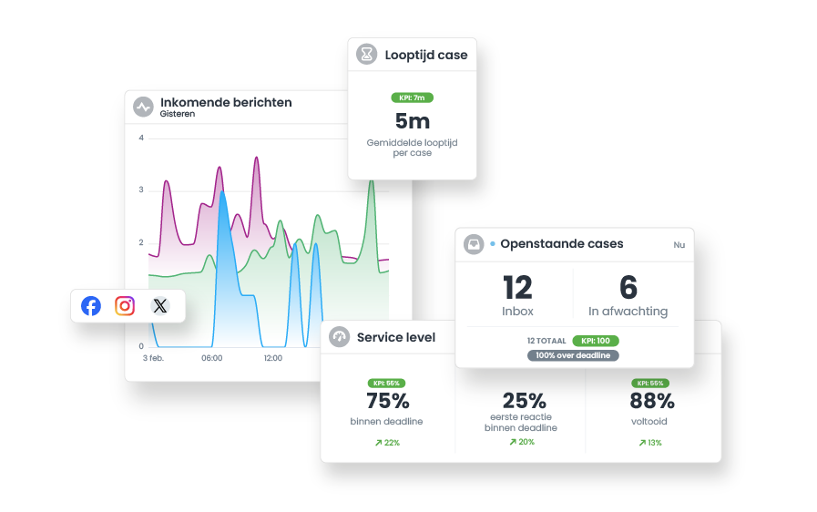 Krijg direct inzicht in de belangrijkste webcare KPI's met duidelijke dashboards en rapportages.