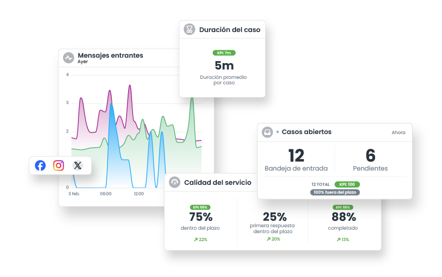 Obtén insights inmediatos sobre los KPIs clave de webcare con paneles de control e informes claros.