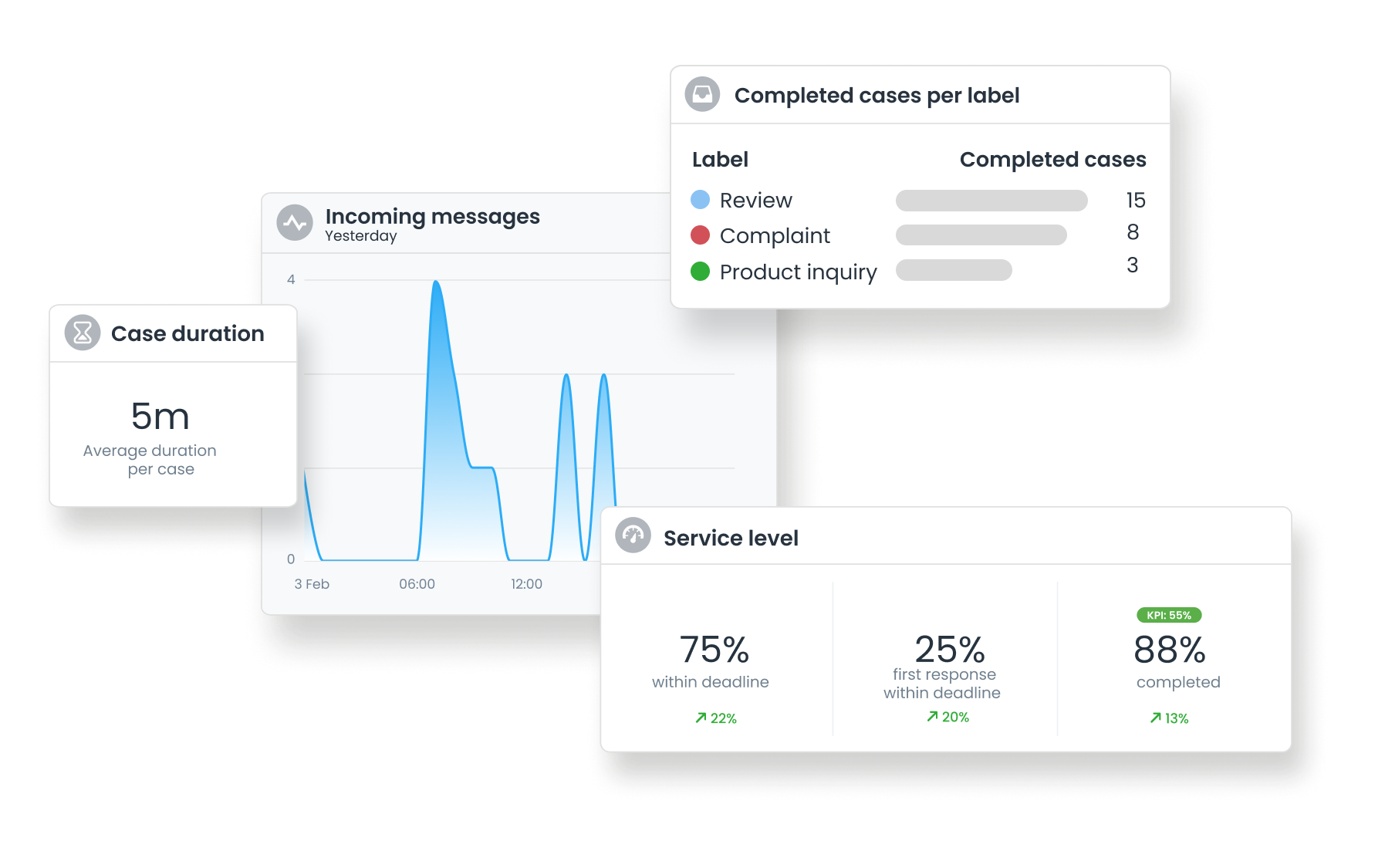 Livechat analytics dashboard in Coosto