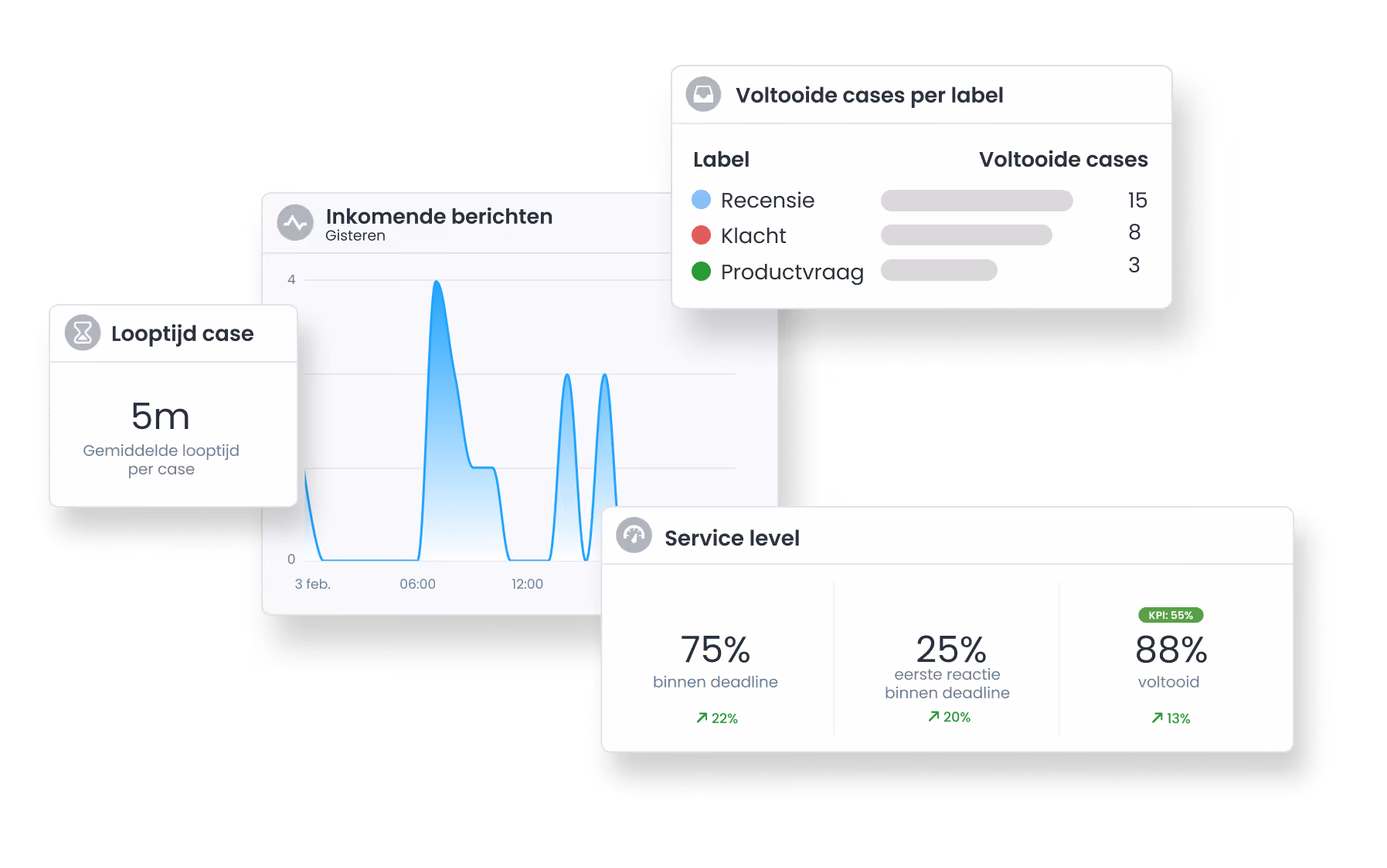 Livechat analytics dashboard in Coosto