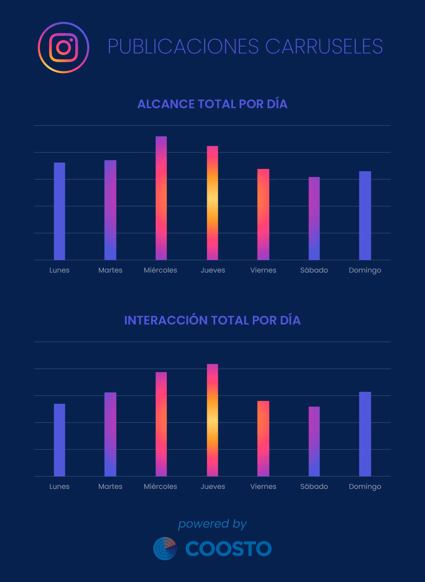 ALCANCE E INTERACCIÓN TOTAL INSTAGRAM PUBLICACIONES CARRUSELES