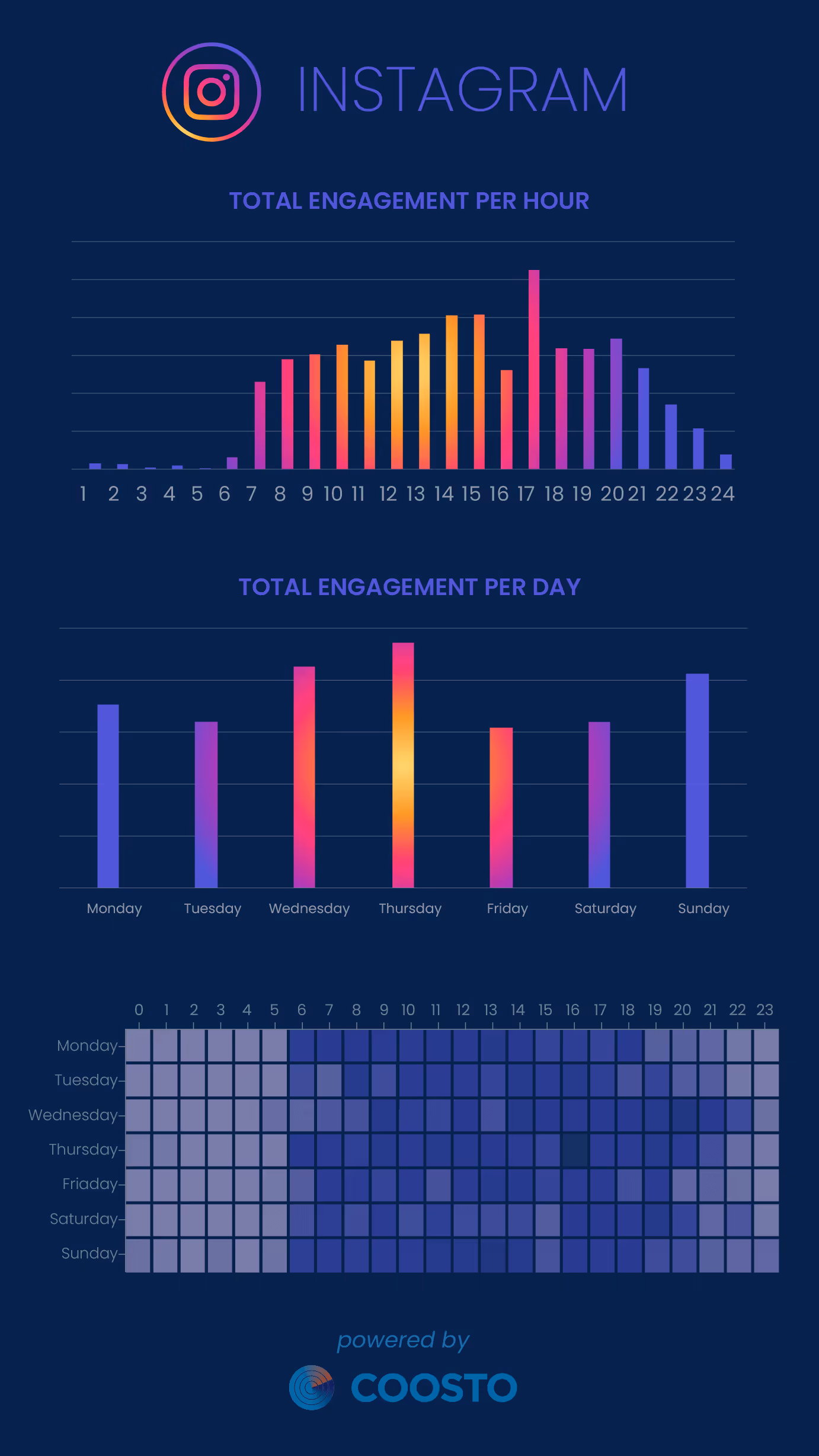 Best times Instagram Engagement 2024
