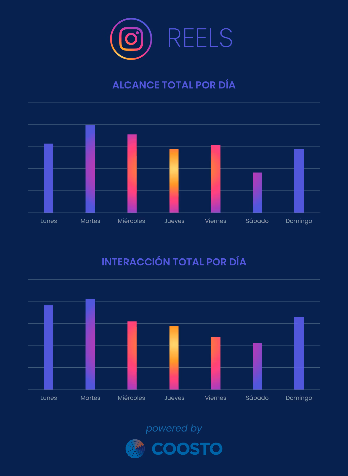 ALCANCE Y INTERACCIÓN TOTAL INSTAGRAM REELS
