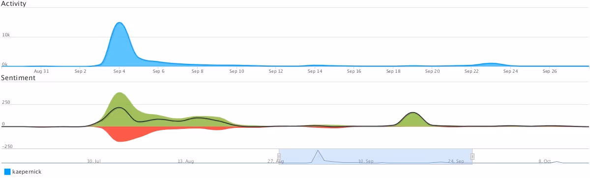 Coosto chart Kaepernick