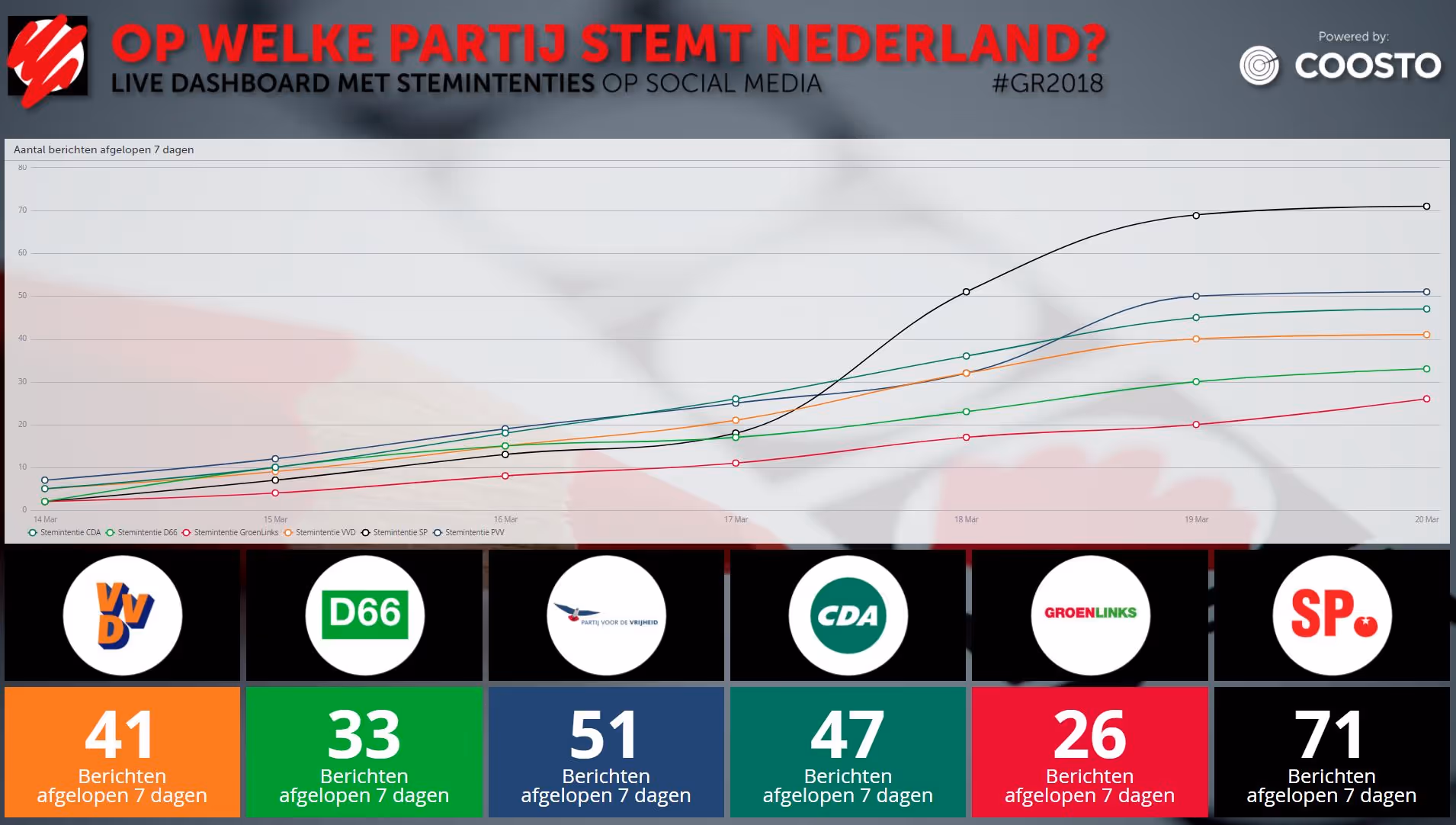 Stemintentie dashboard - Coosto