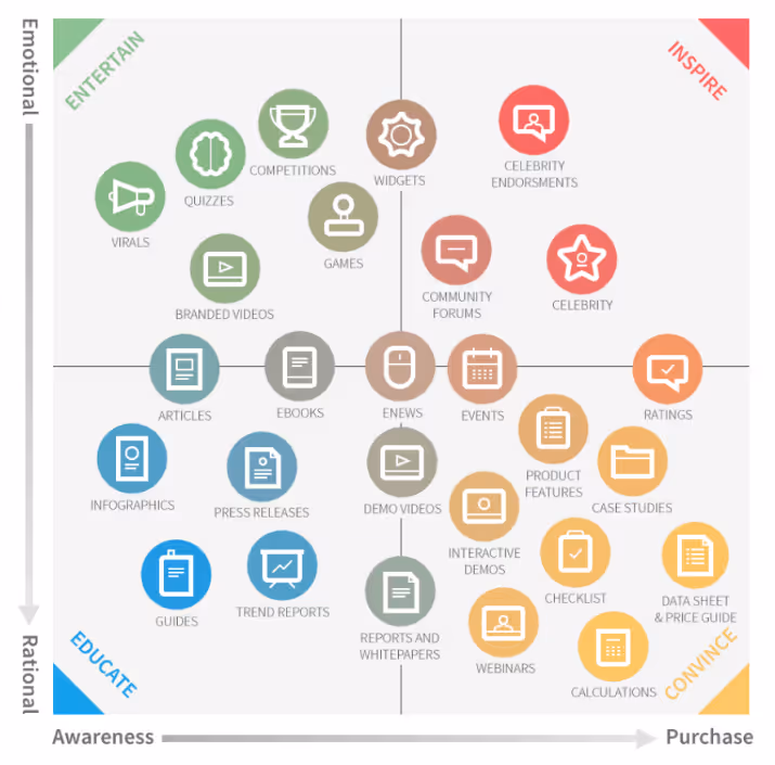 Contentmarketing matrix gericht op 4 contentdoelen