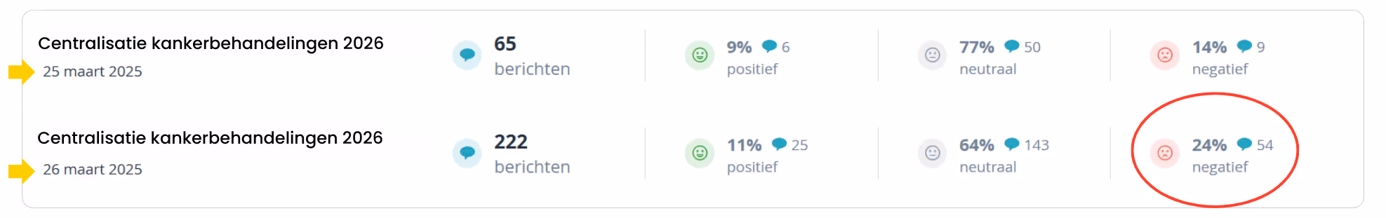 Vergelijking in negatief sentiment visual