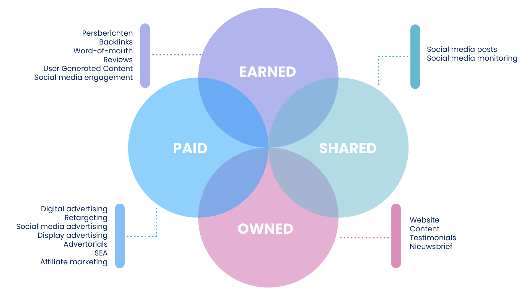 PESO-model content distributie kanalen
