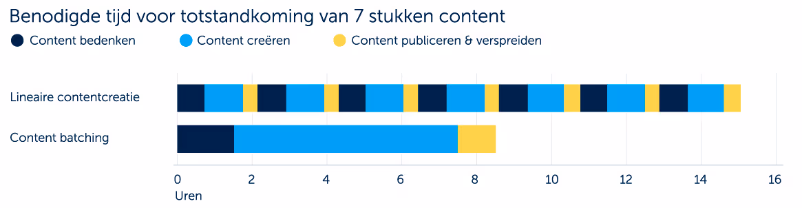 grafiek content batching