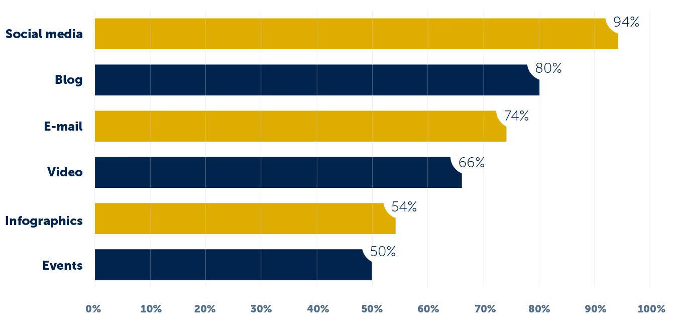contentvormen-content-types-merken