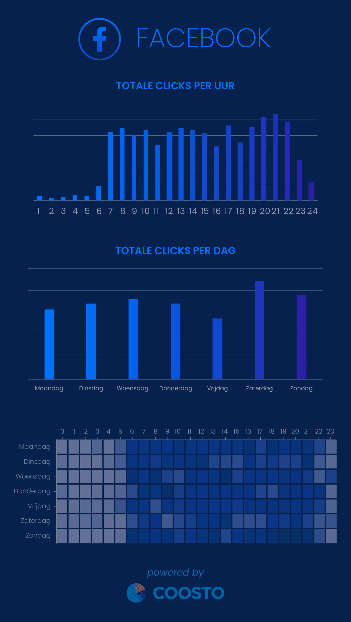 Beste tijden clicks conversie Facebook 2024
