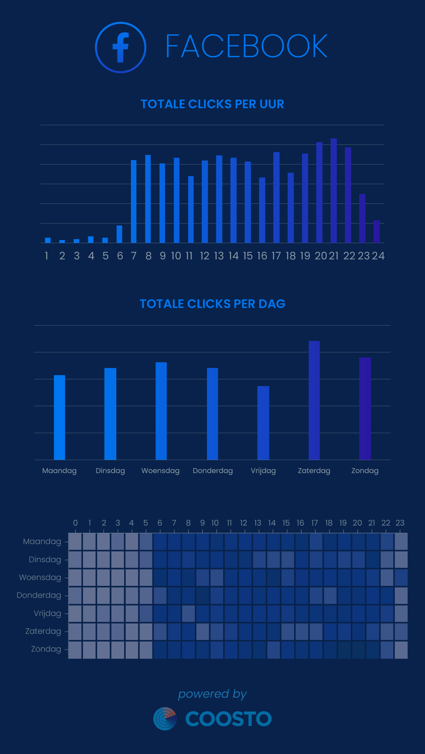 Beste tijden clicks conversie Facebook 2024