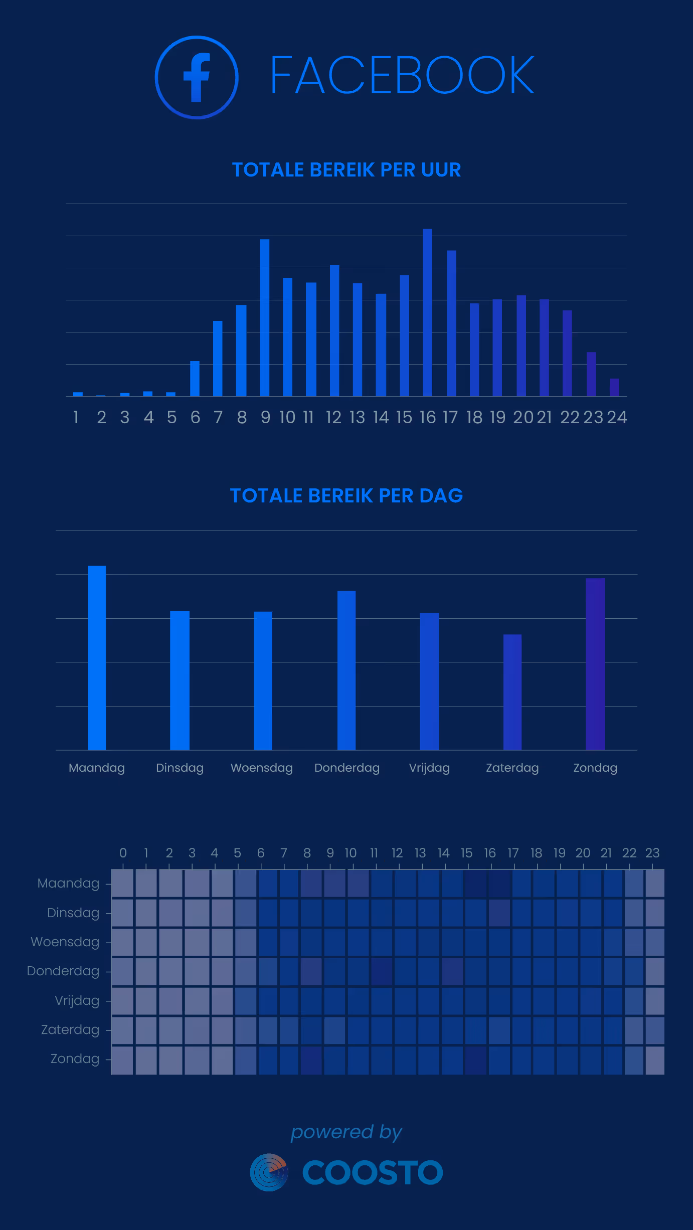 Beste tijden bereik Facebook 2024