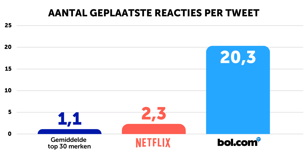geplaatste-reacties-per-tweet-netflix-bol