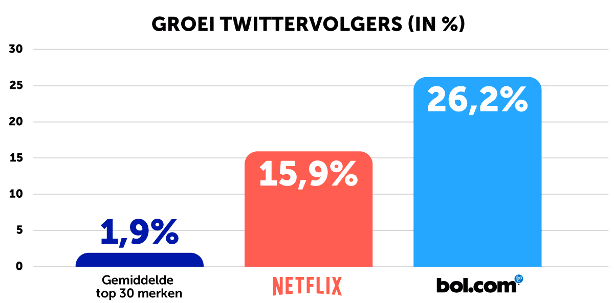 grafiek-groei-volgers-netflix-bol