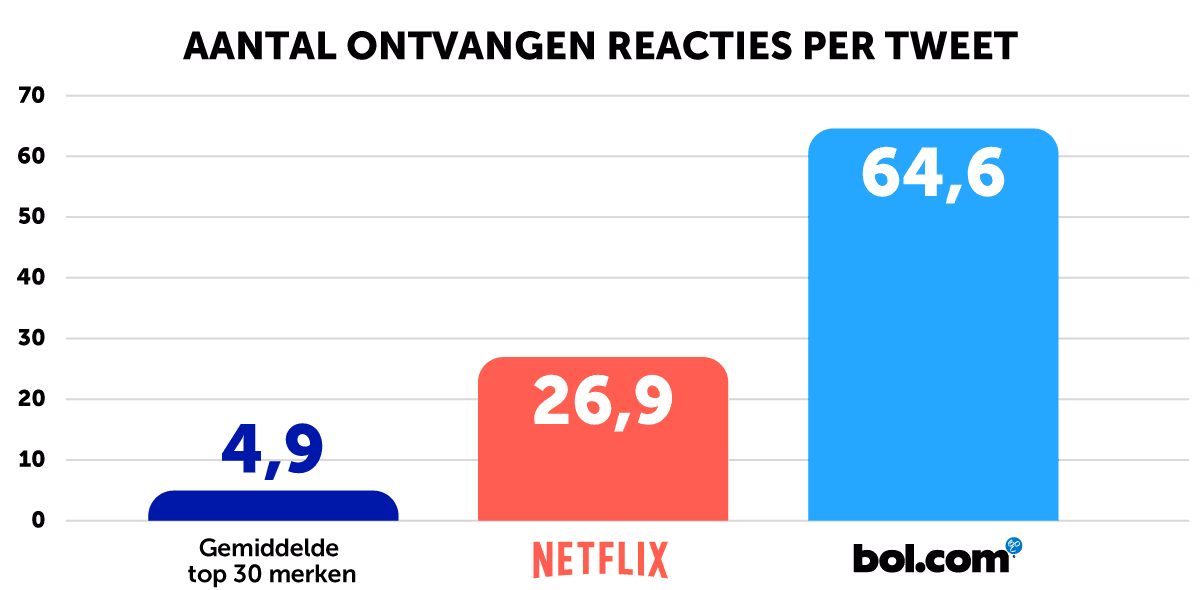 ontvangen-reacties-per-tweet-netflix-bol