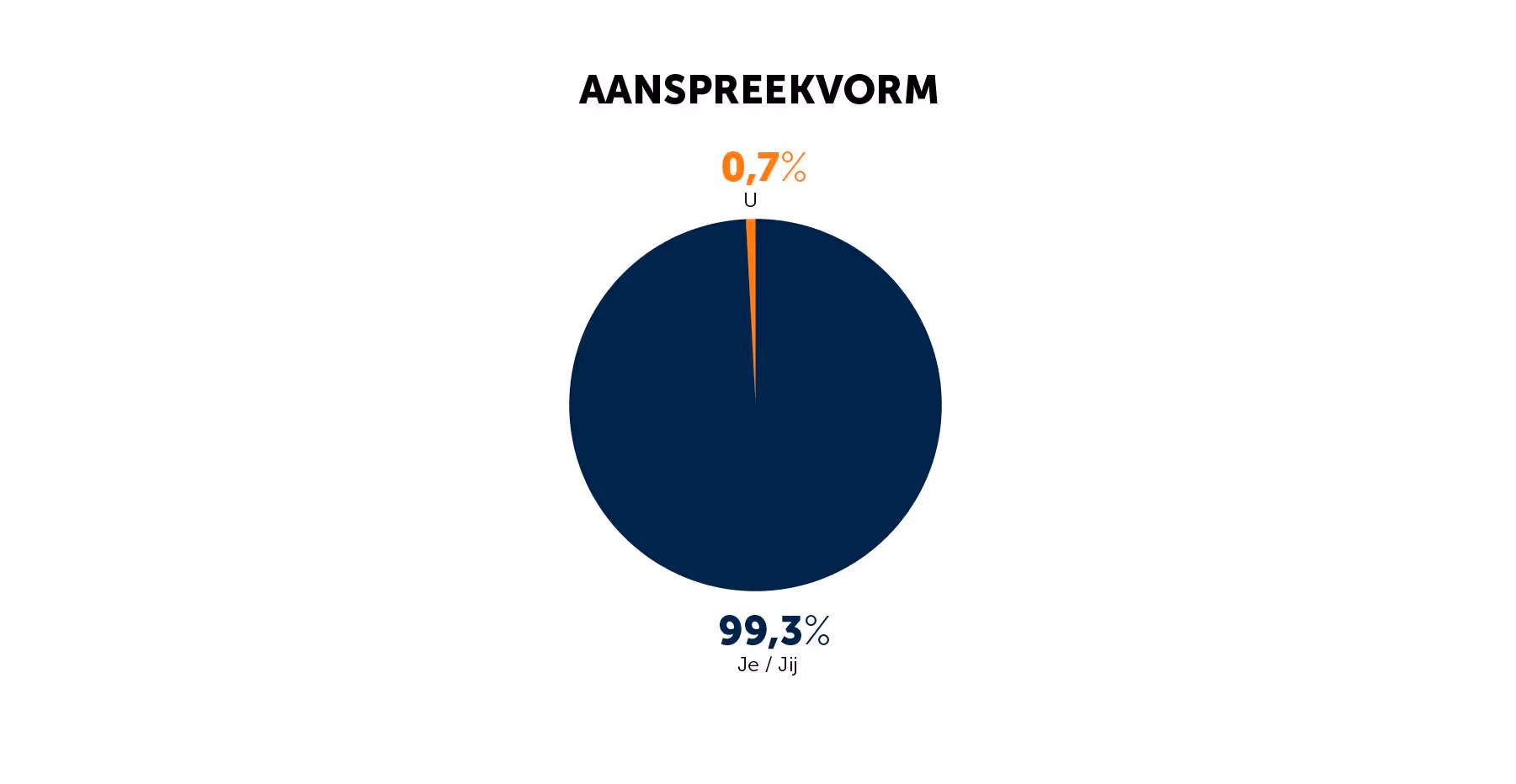 aanspreekvorm webcare
