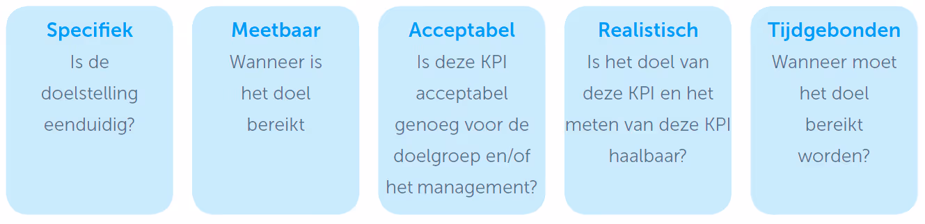 Meet het effect van webcare met SMART KPI's.