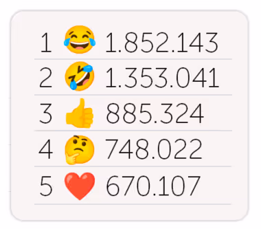 Populairste Emoji's 2023