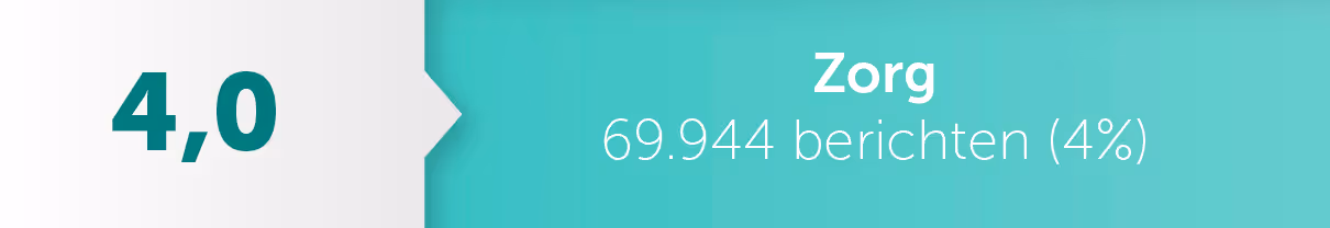 Zorg - 69.944 berichten 