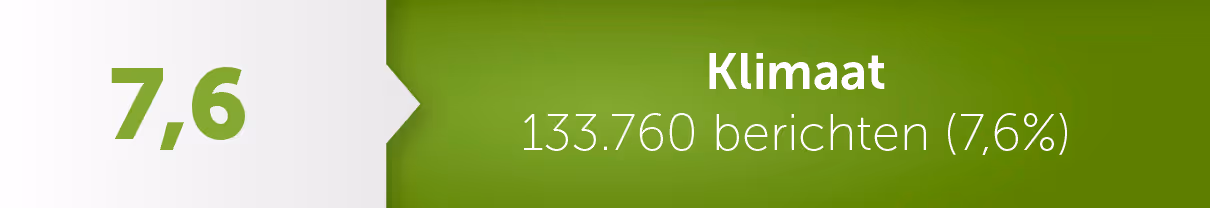 Klimaat - 133.760 berichten
