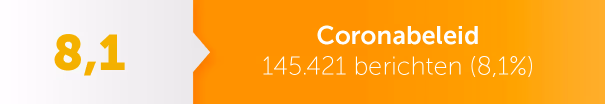 Coronabeleid - 145.421 berichten (8,1%)