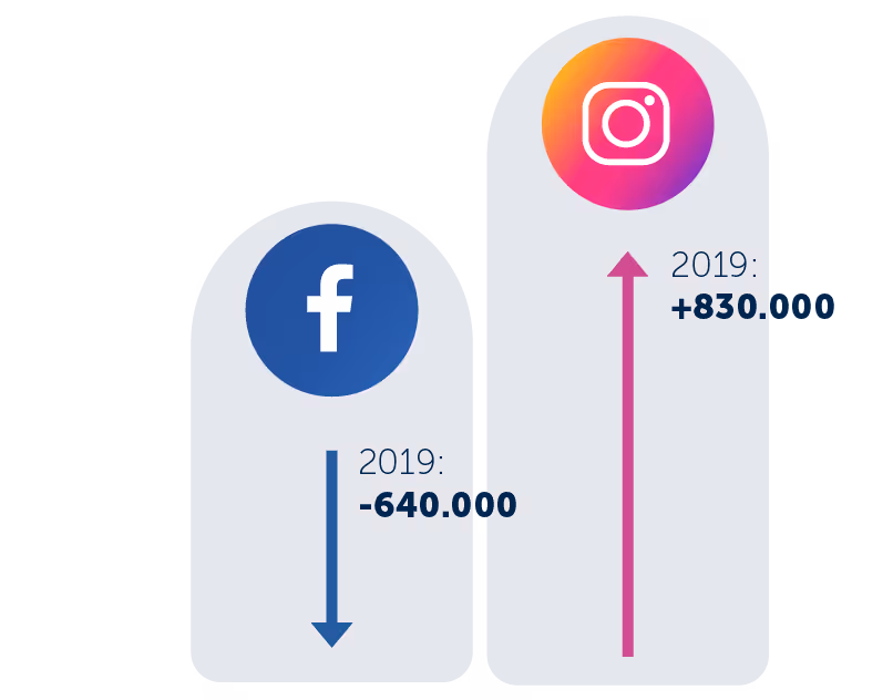 insta-fb-groei-afname