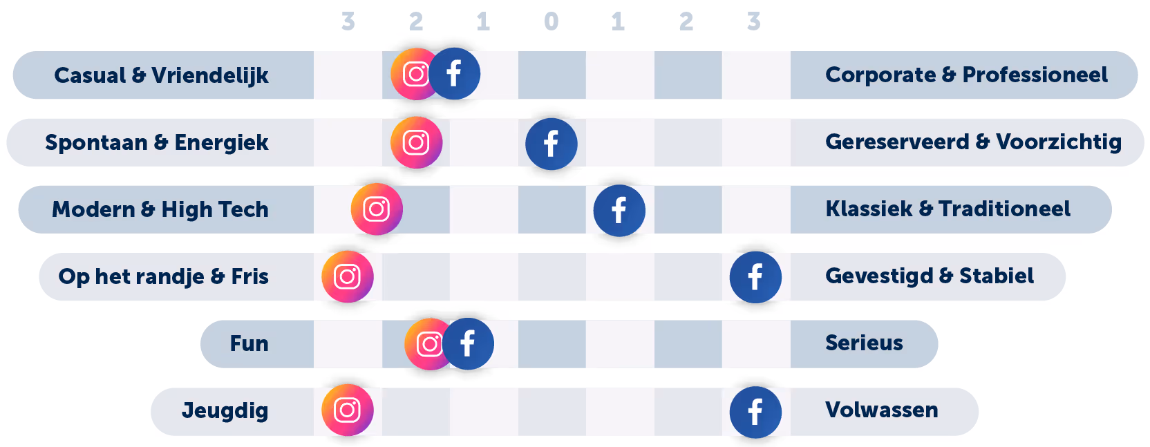 instagram-vs-facebook-brand-persoonlijkheid