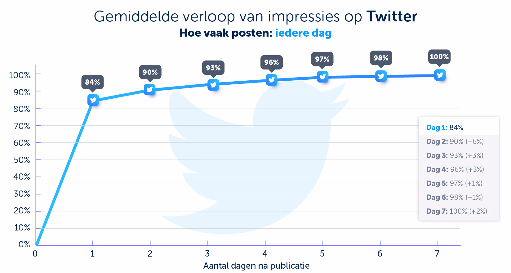 Hoe vaak posten op Twitter