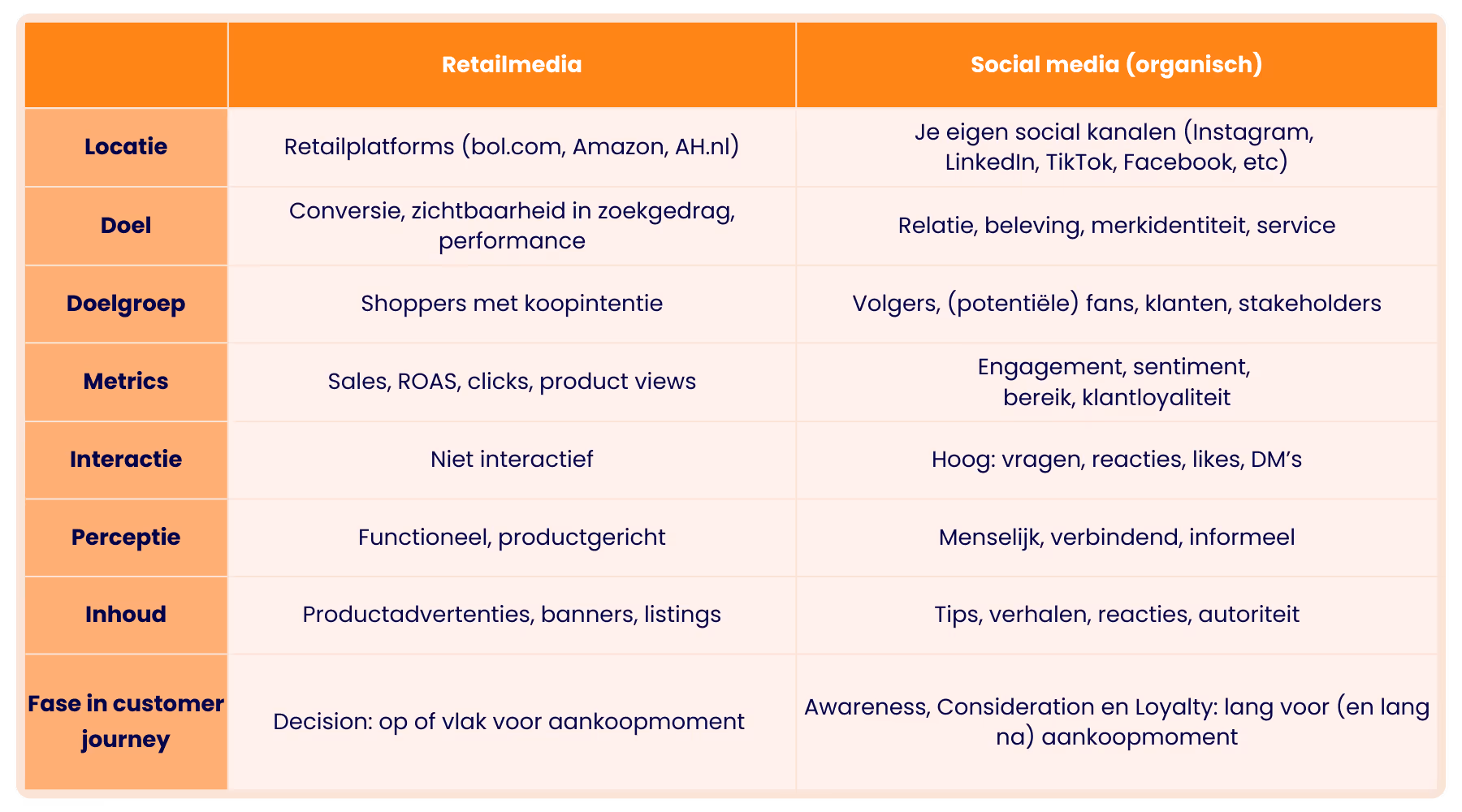 Retail media en social media tabel