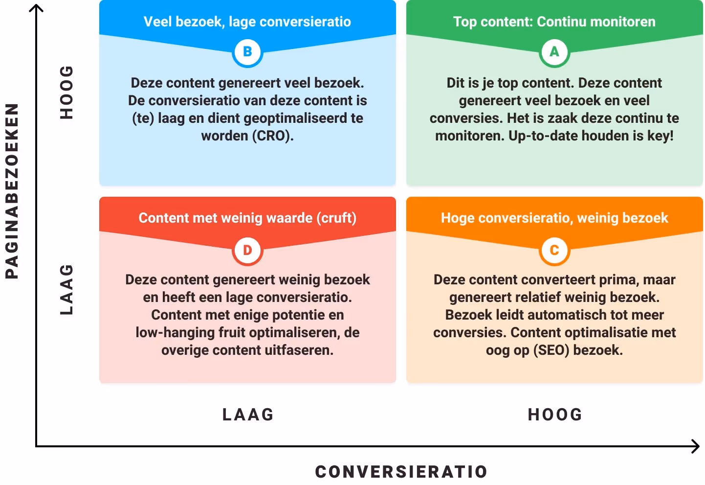 HICO model contentoptimalisatie