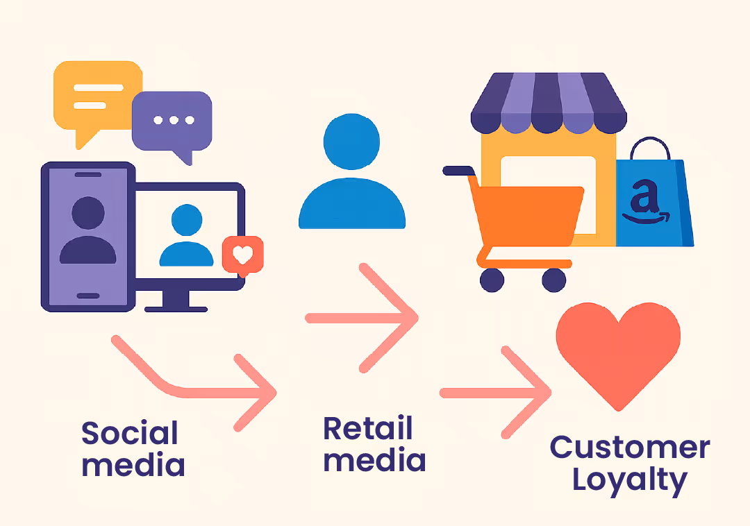 Hoe social media het rendement van retailmedia vergroot